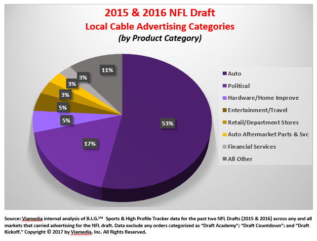 Industries that Advertise on NFL Draft