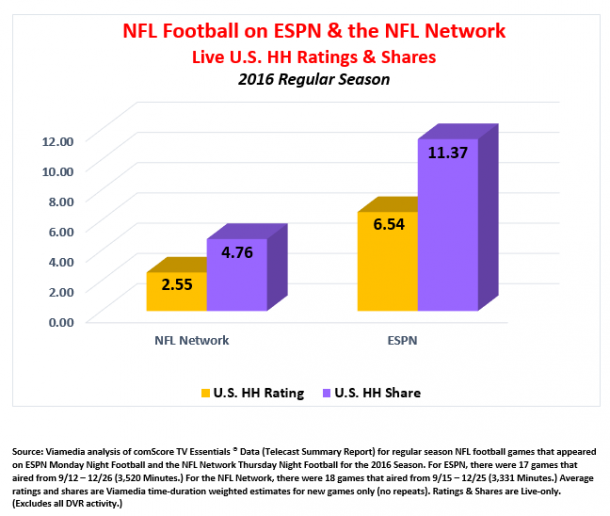ESPN & NFL Network Deliver Solid NFL Ratings