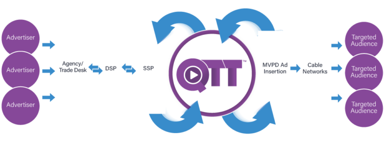 Dear MVPD's, say hello to QTT™ and goodbye to under-sold ...