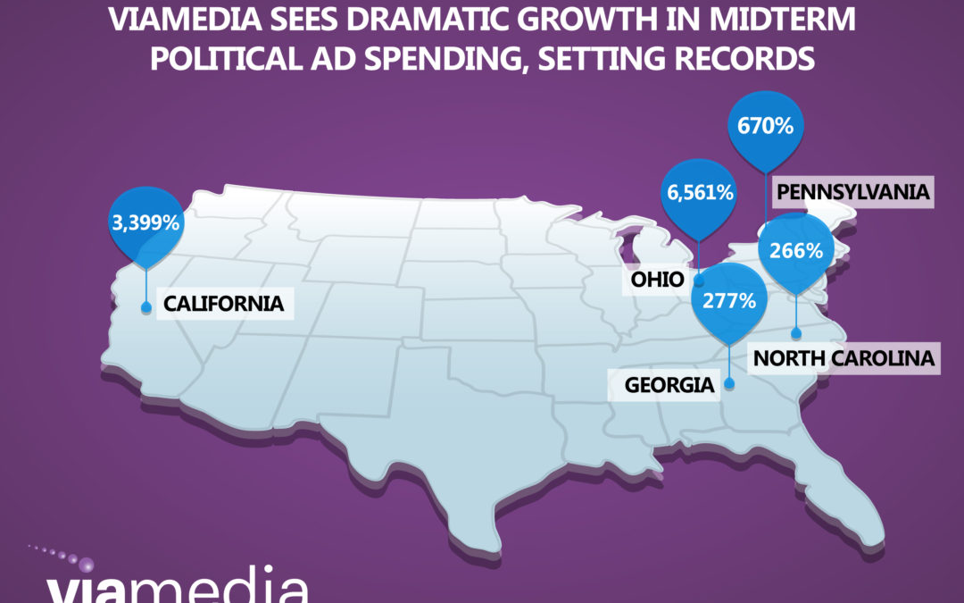 VIAMEDIA SEES DRAMATIC GROWTH IN MIDTERM POLITICAL AD SPENDING, SETTING RECORDS